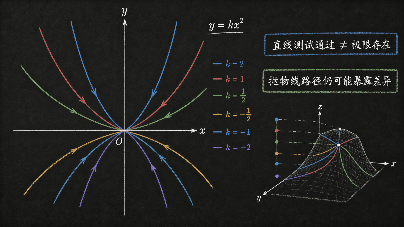 xy 平面原点附近多条 y=kx² 抛物线路径以不同颜色靠近原点，提示直线测试通过不等于极限存在。
