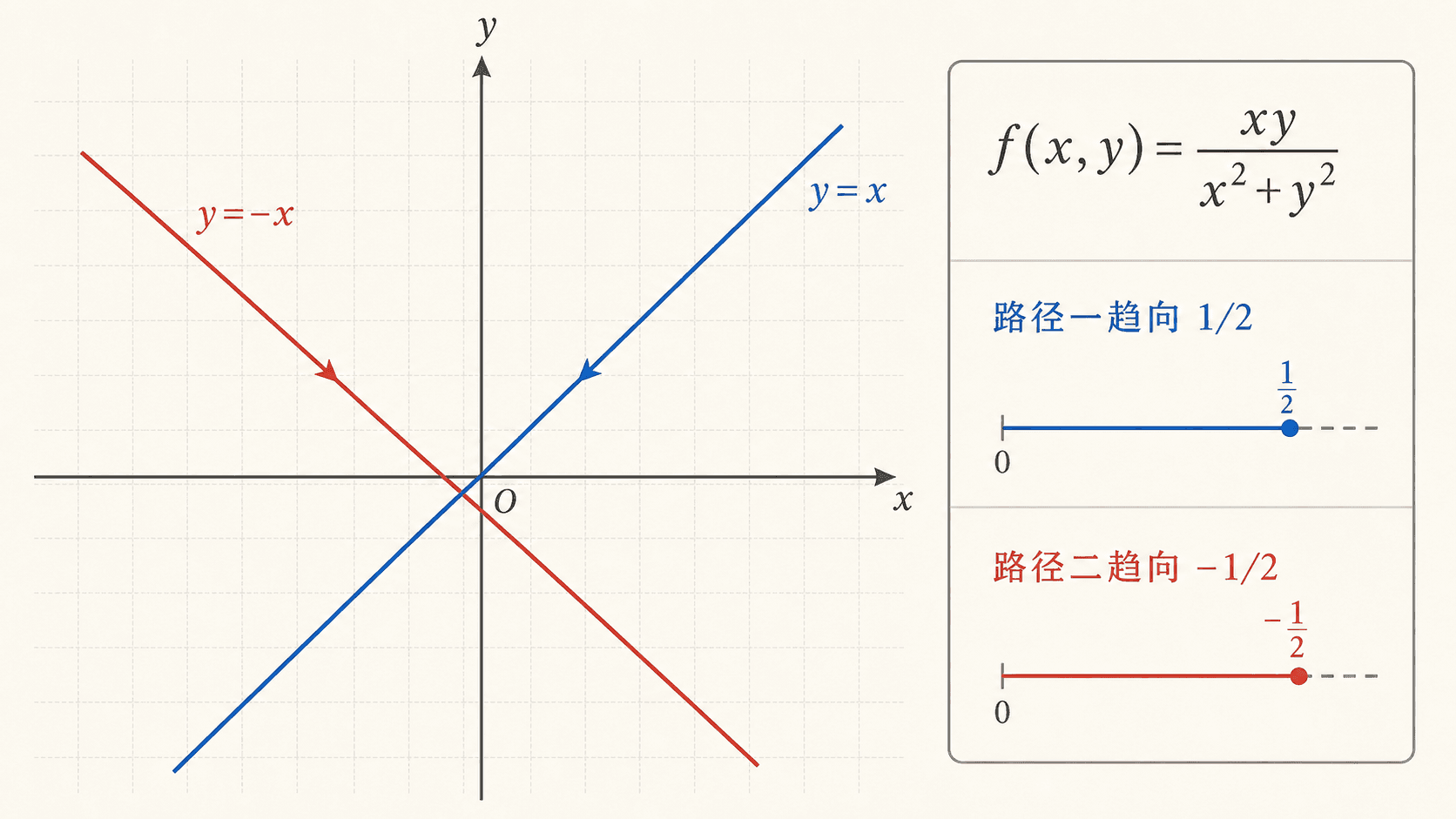 xy 平面中两条不同路径 y=x 与 y=-x 接近原点，显示函数沿不同路径趋向不同值。