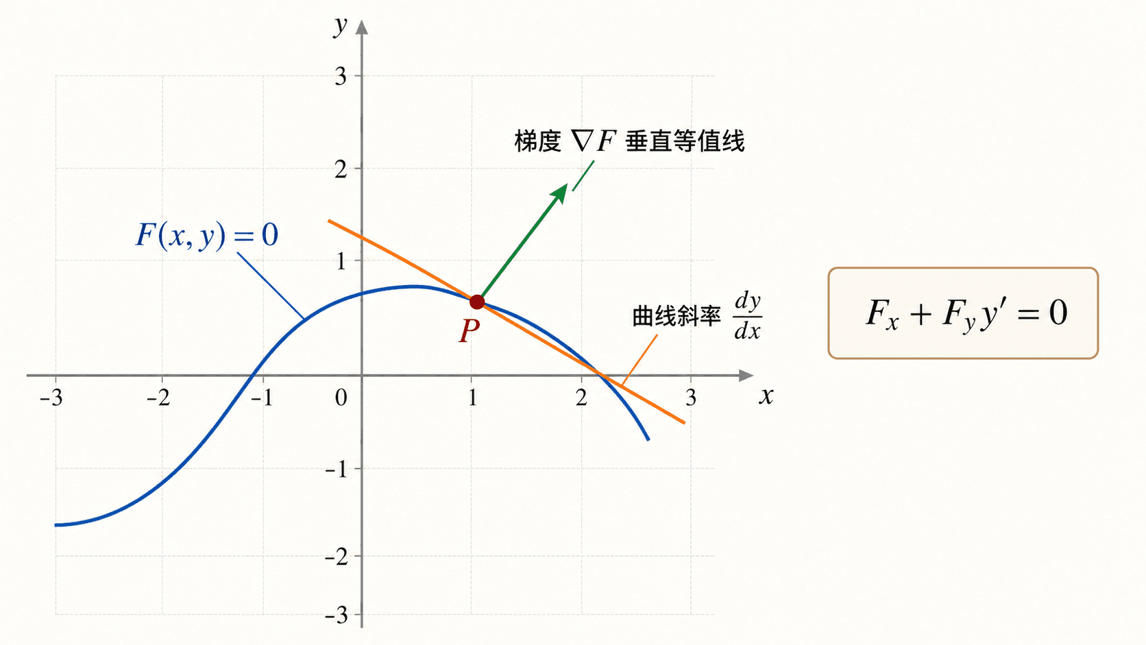 二维隐函数等值线 F(x,y)=0 在点 P 附近的切线、曲线斜率 dy/dx 与垂直于等值线的梯度 ∇F 示意图。
