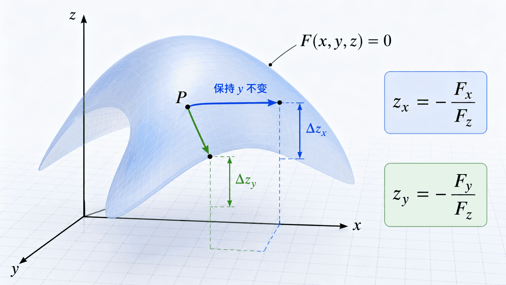 三维约束曲面 F(x,y,z)=0 上点 P 处沿 x、y 方向移动时 z 的变化，标出 z_x=-F_x/F_z 与 z_y=-F_y/F_z。