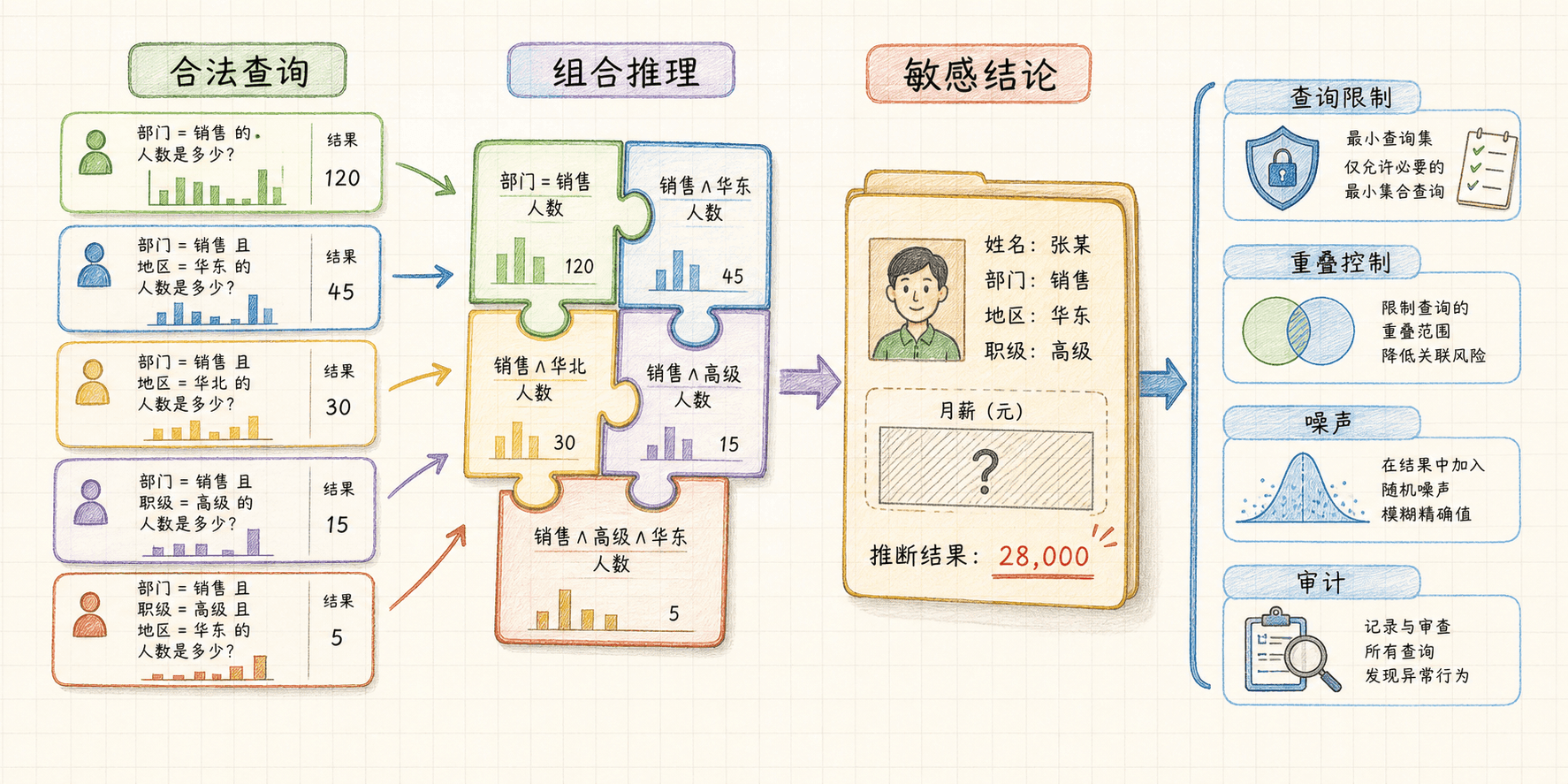 合法查询组合出的敏感结论