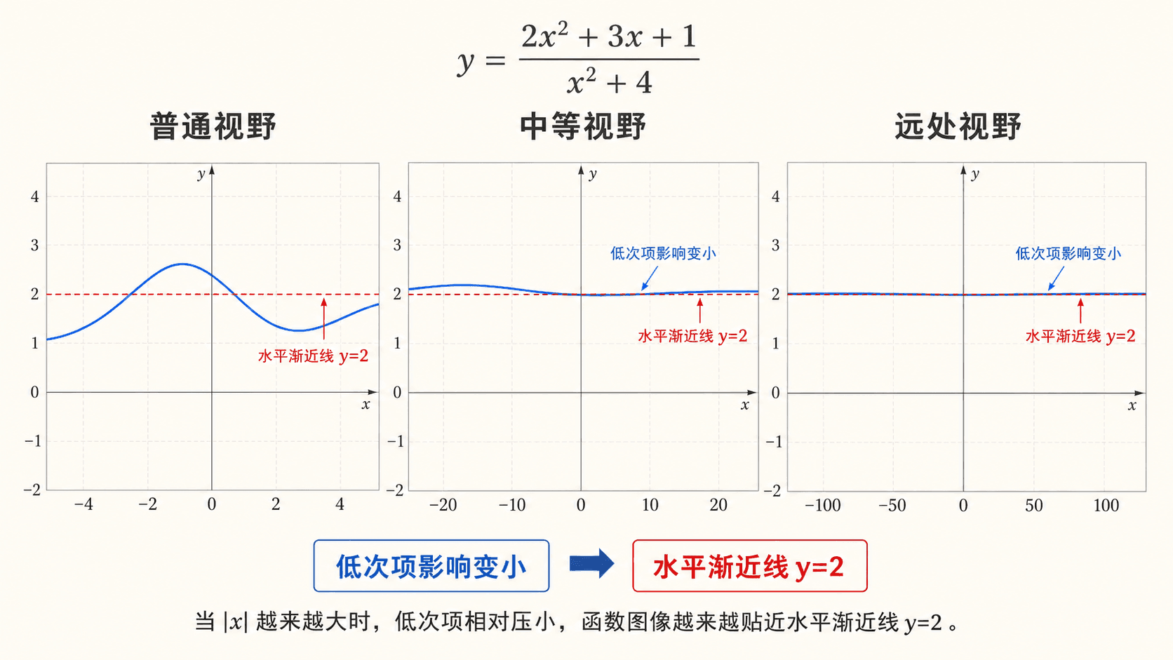 三联坐标图展示函数在普通、中等和远处视野下逐渐贴近水平渐近线 y=2，说明低次项影响变小。