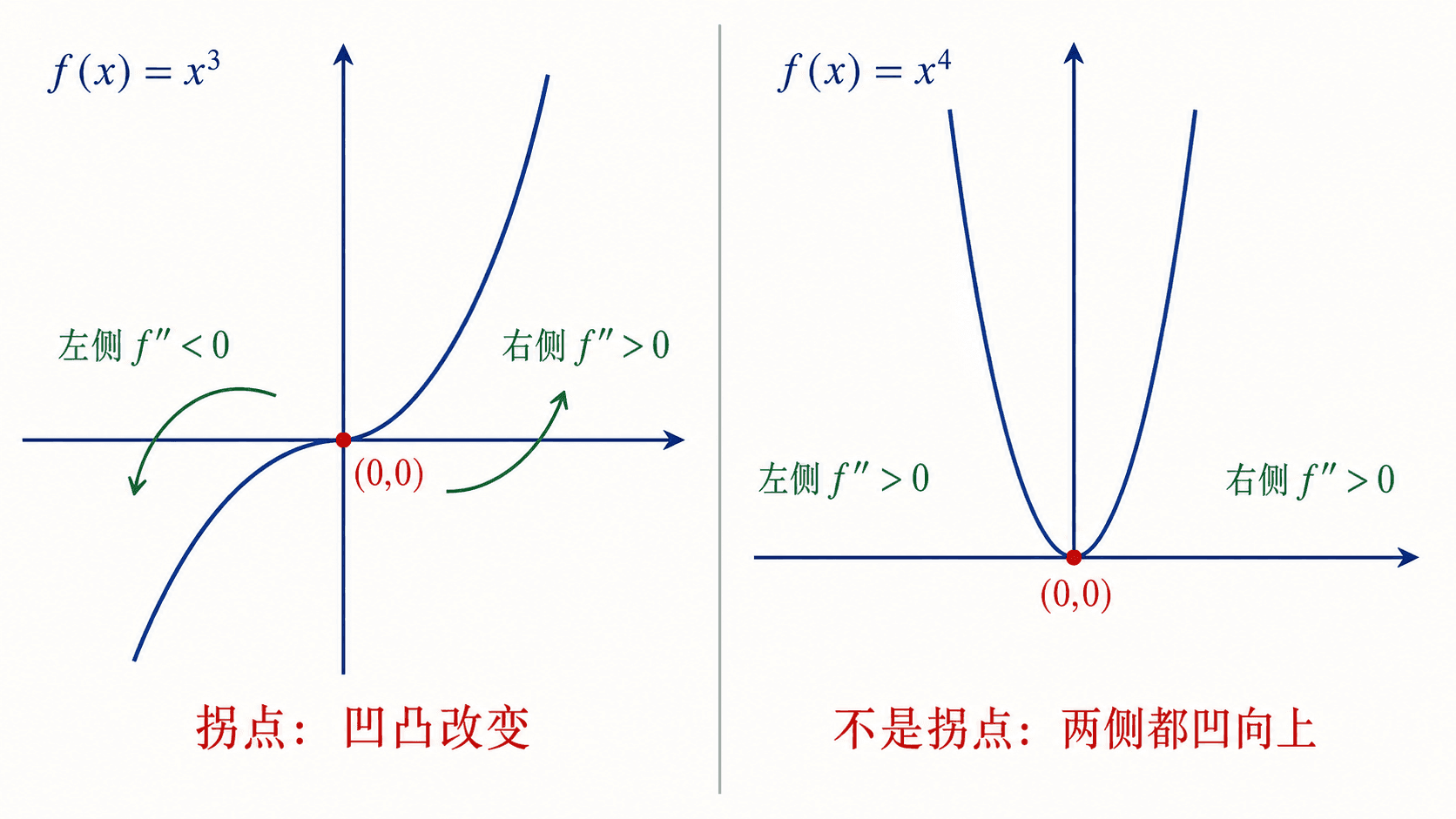 左图为 f(x)=x^3，在原点标注拐点且二阶导数左负右正；右图为 f(x)=x^4，在原点标注不是拐点且两侧二阶导数都为正。