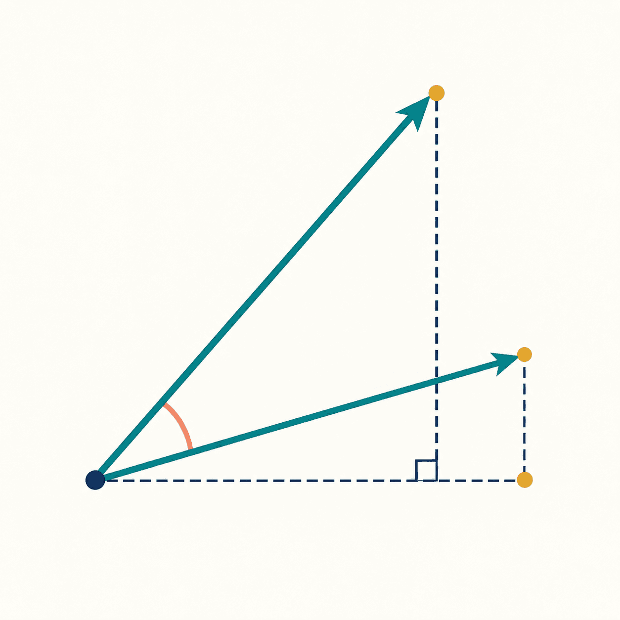 内积角度与 Cauchy–Schwarz 不等式