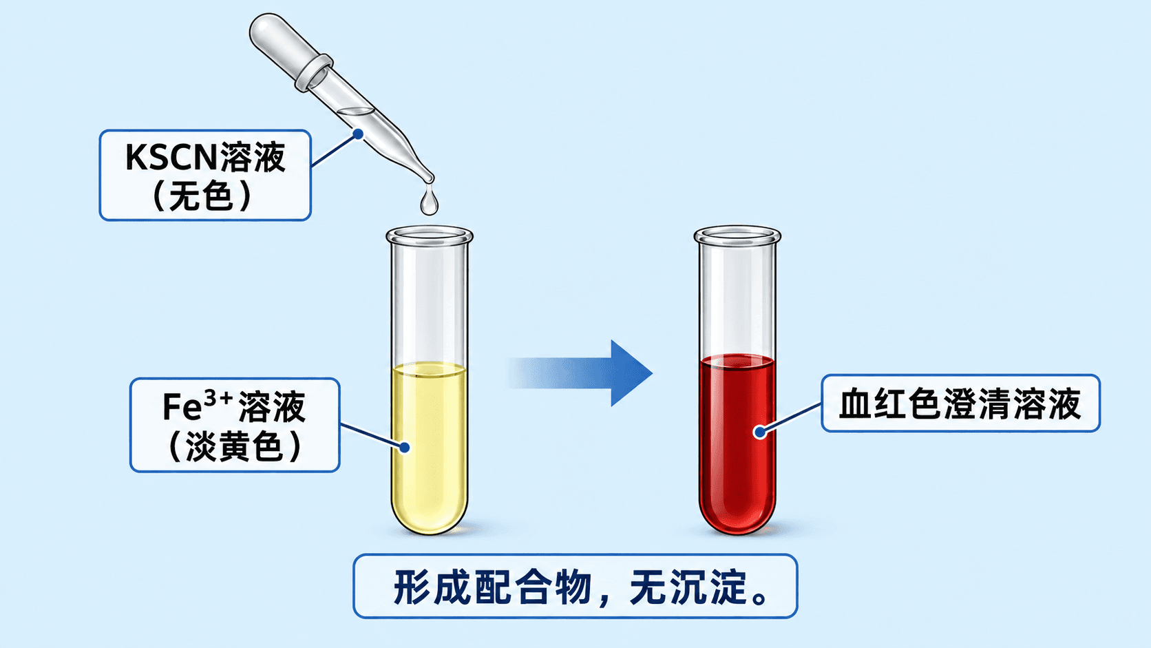 铁离子与硫氰酸根形成血红色配合物的检验现象