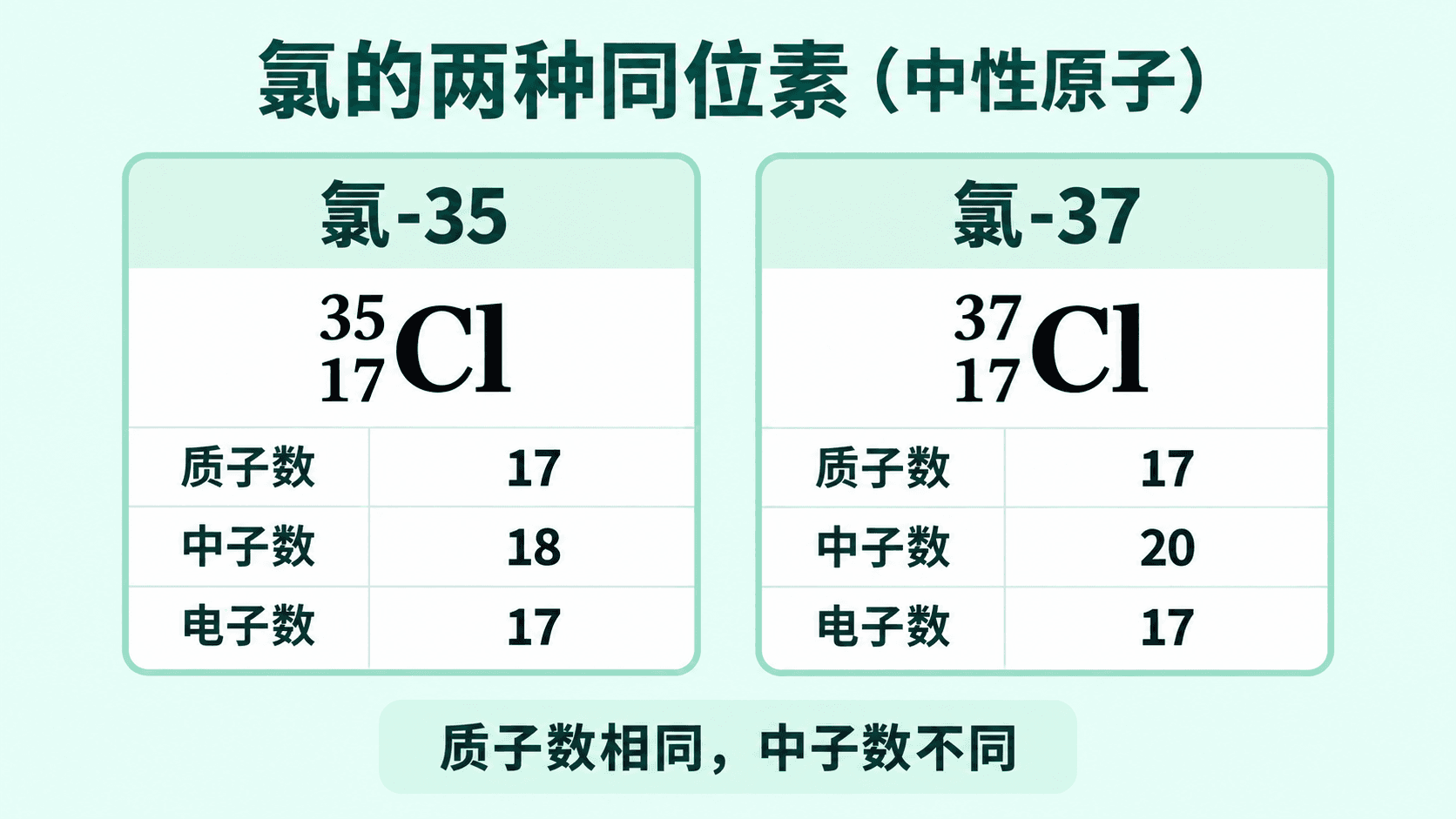 同位素比较