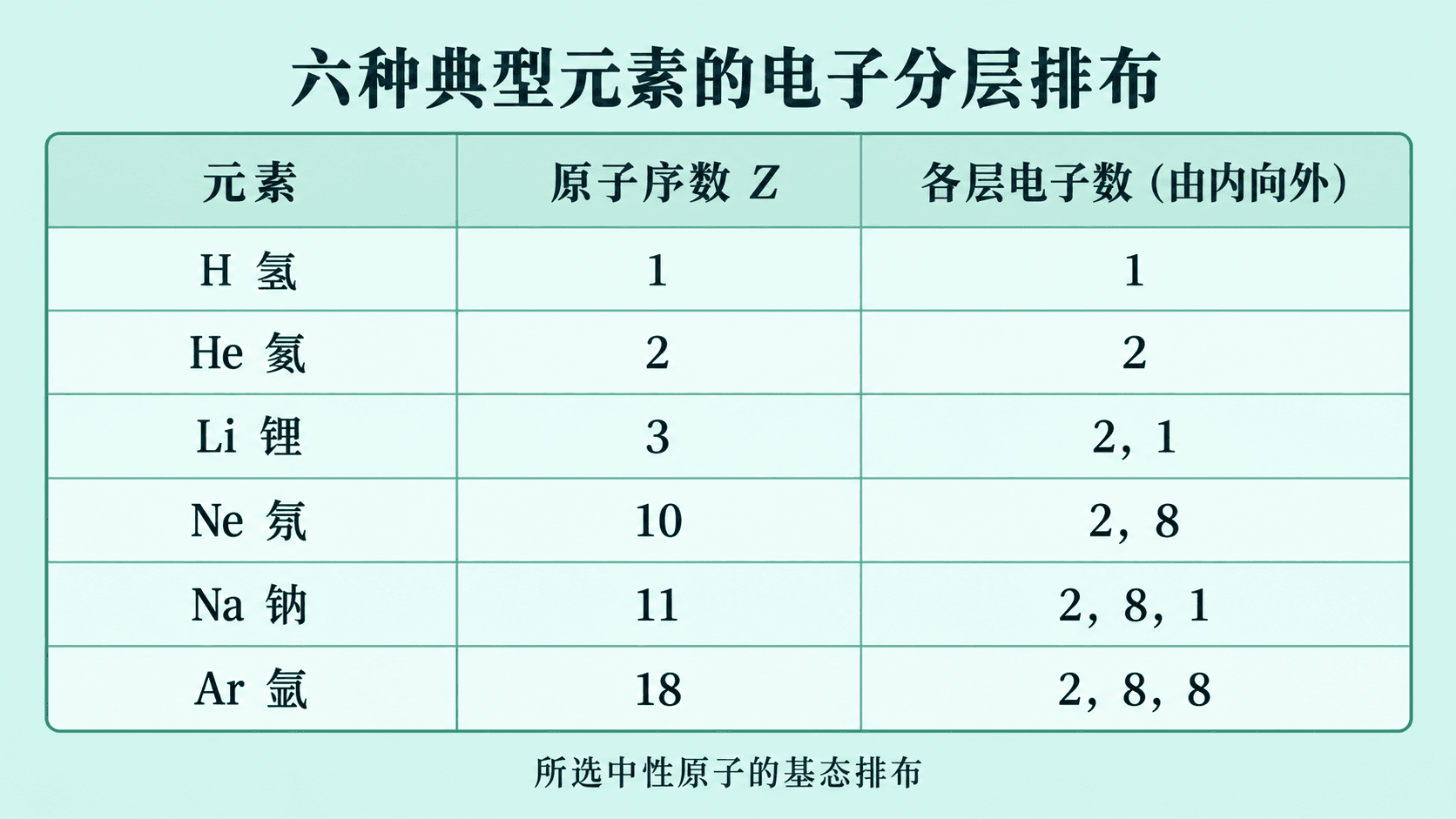 六种典型元素中性原子的基态电子层排布
