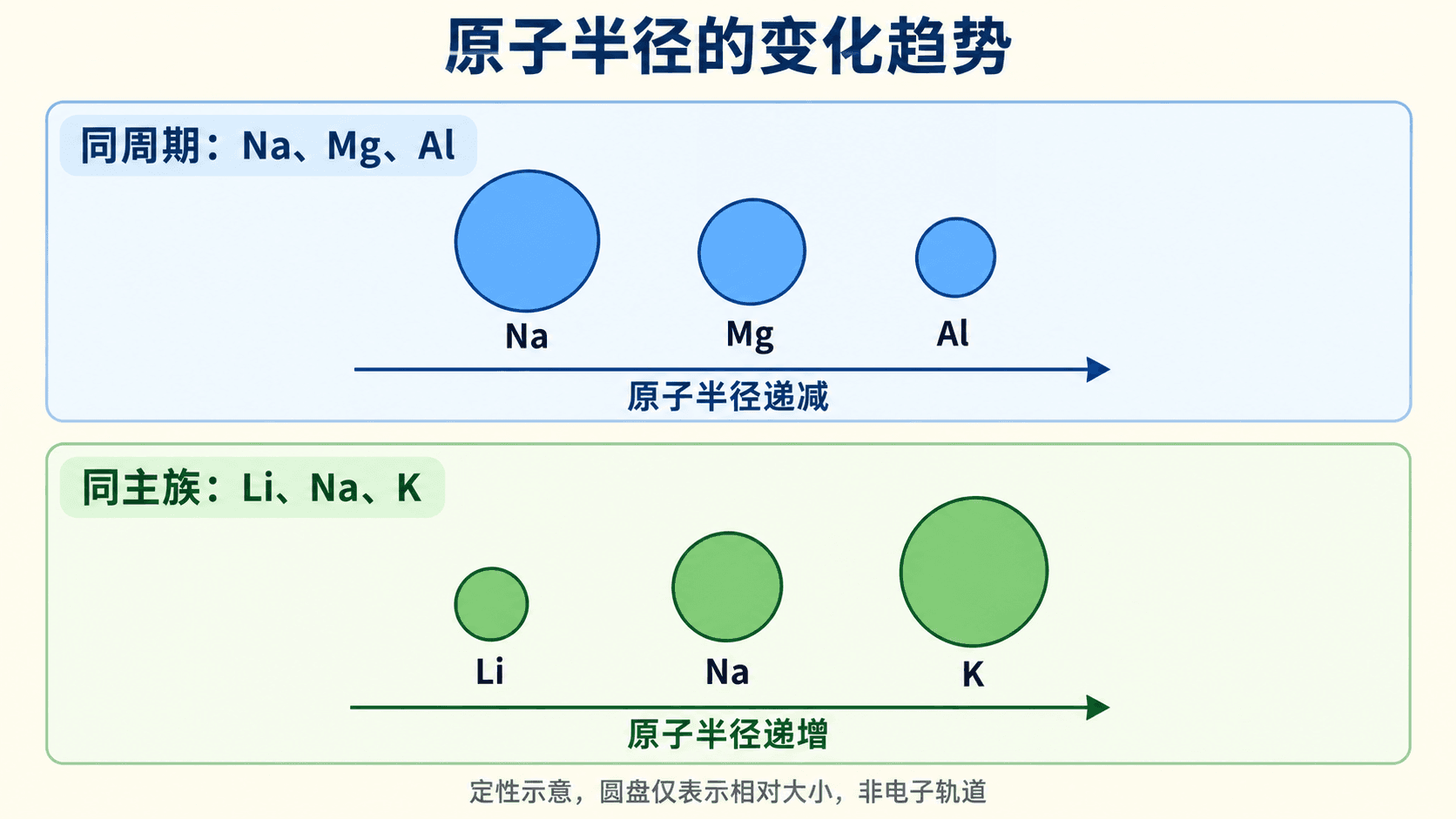 原子半径周期性趋势