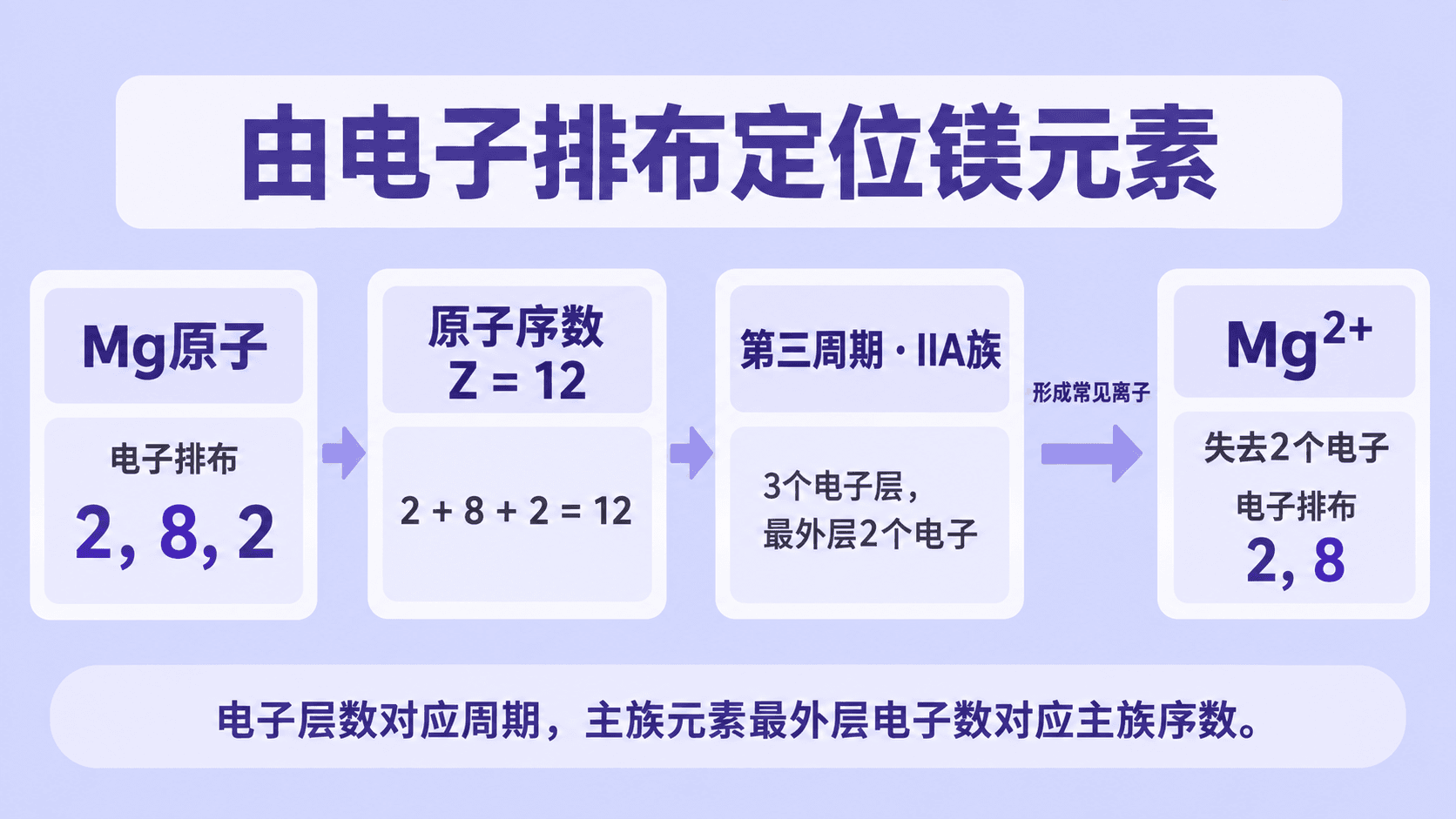 由元素位置推断性质的答题路线