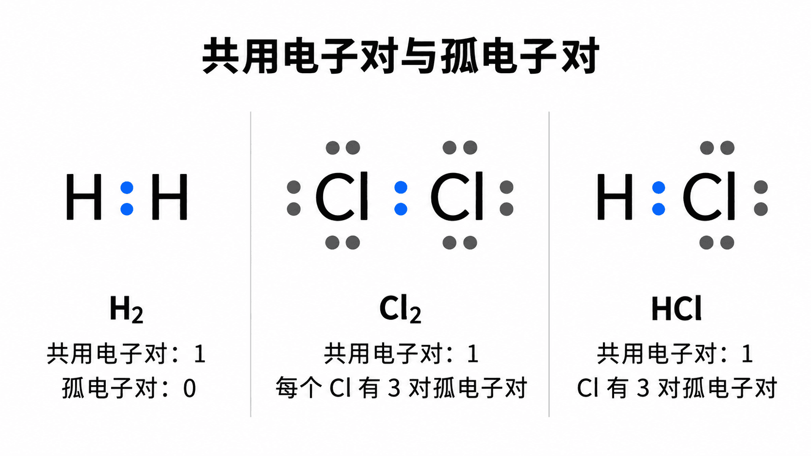 H₂、Cl₂ 与 HCl 中共用电子对的形成对照