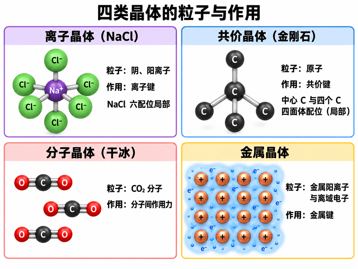 NaCl、金刚石、干冰与铜的微粒结构分类对照