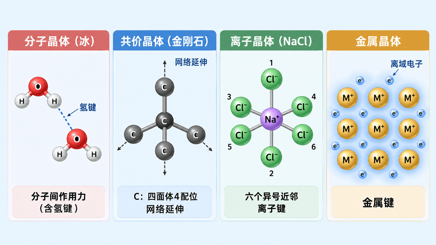 四类晶体的微粒与作用力总览