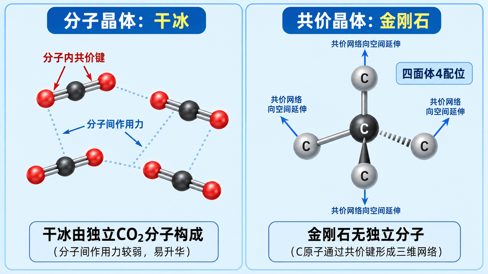 分子晶体与共价晶体的结构—性质对照