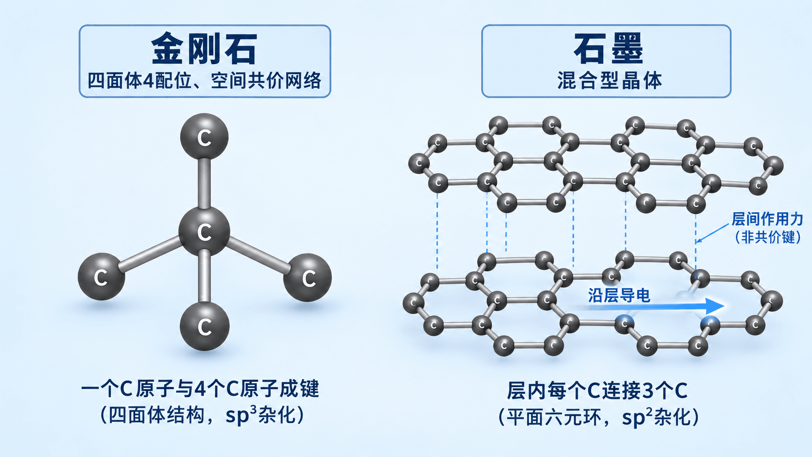 金刚石与石墨:同为碳,结构不同