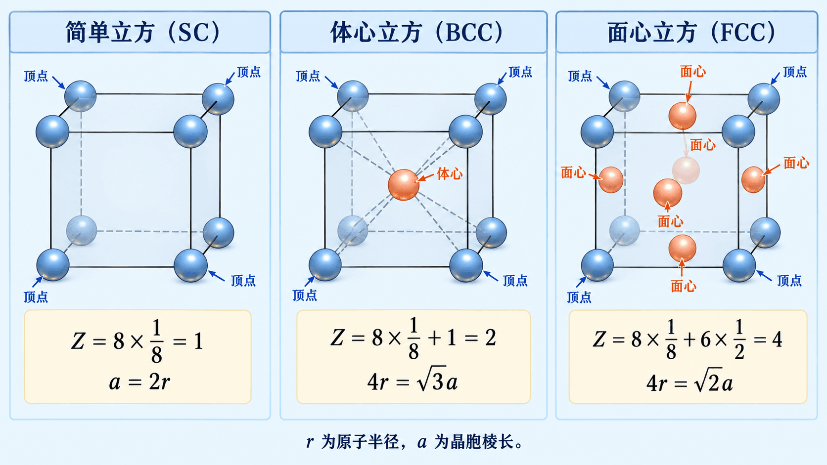 晶胞堆积、原子半径与密度计算的连接