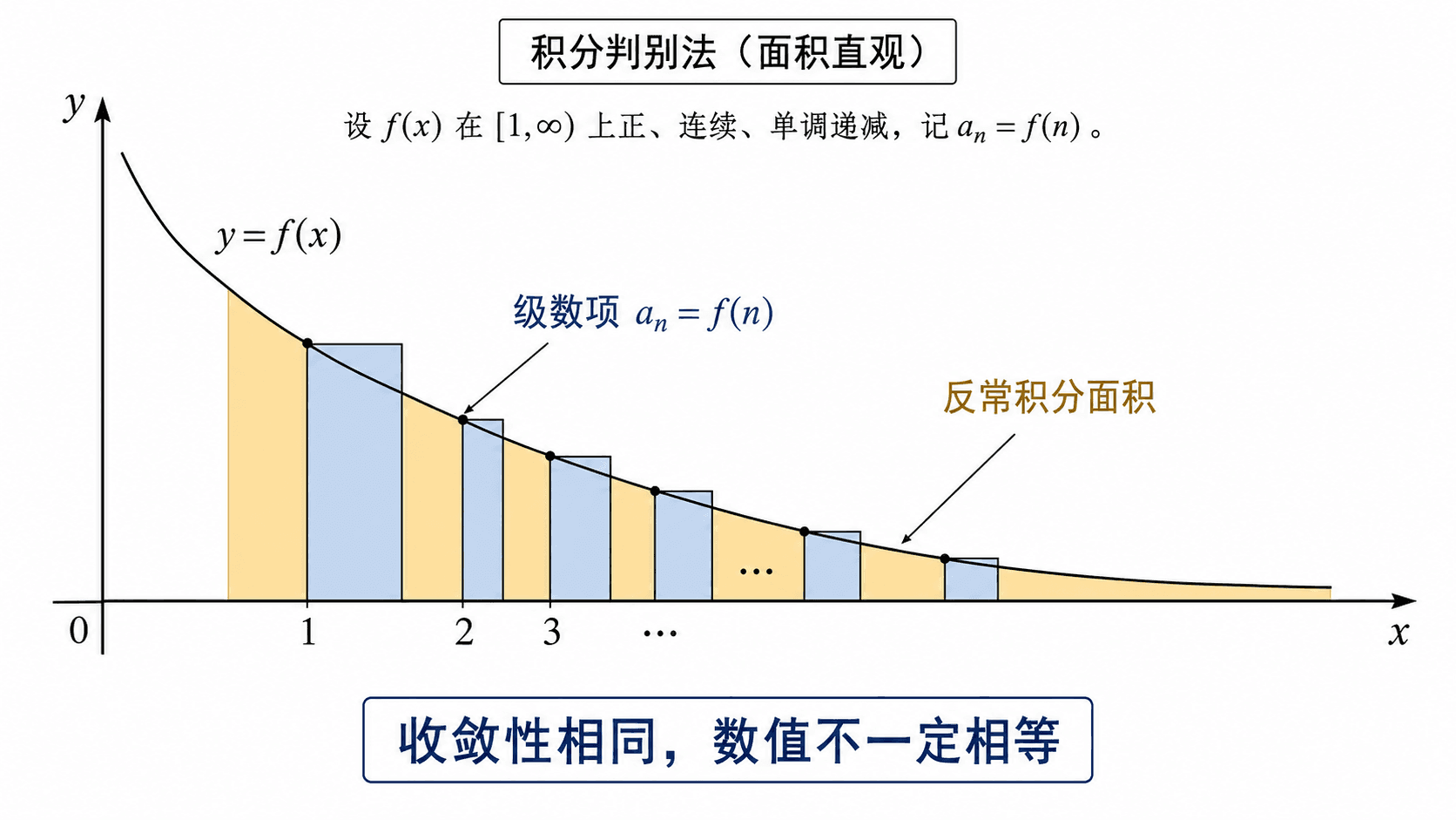 积分判别法的面积直觉