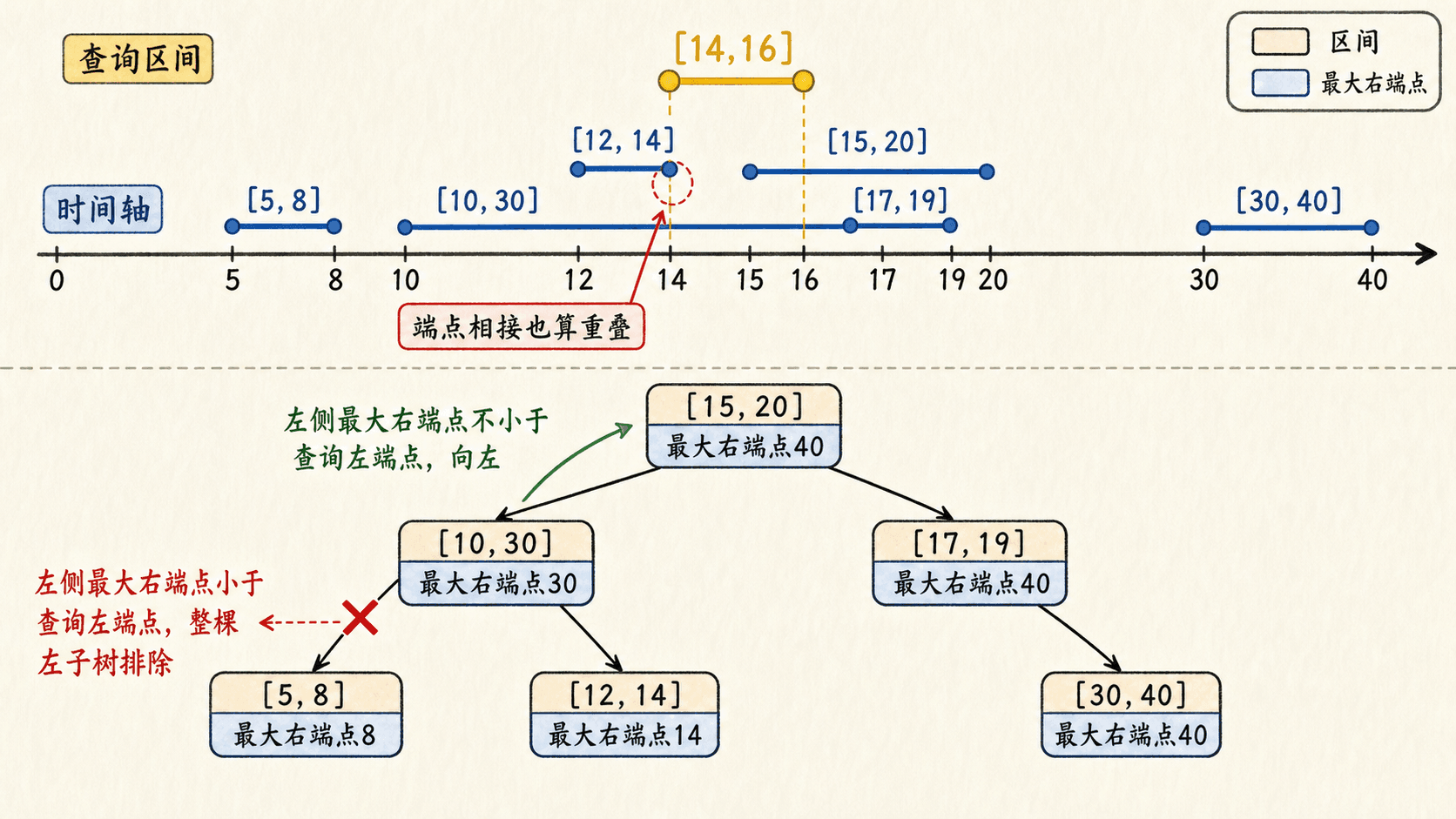 区间树按左端点排序、max 摘要与左右剪枝证明