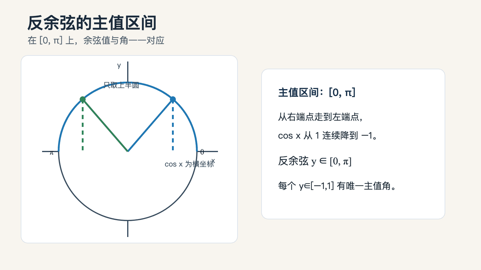 反余弦的主值区间从 0 到 π，余弦值在这段区间上一一对应。
