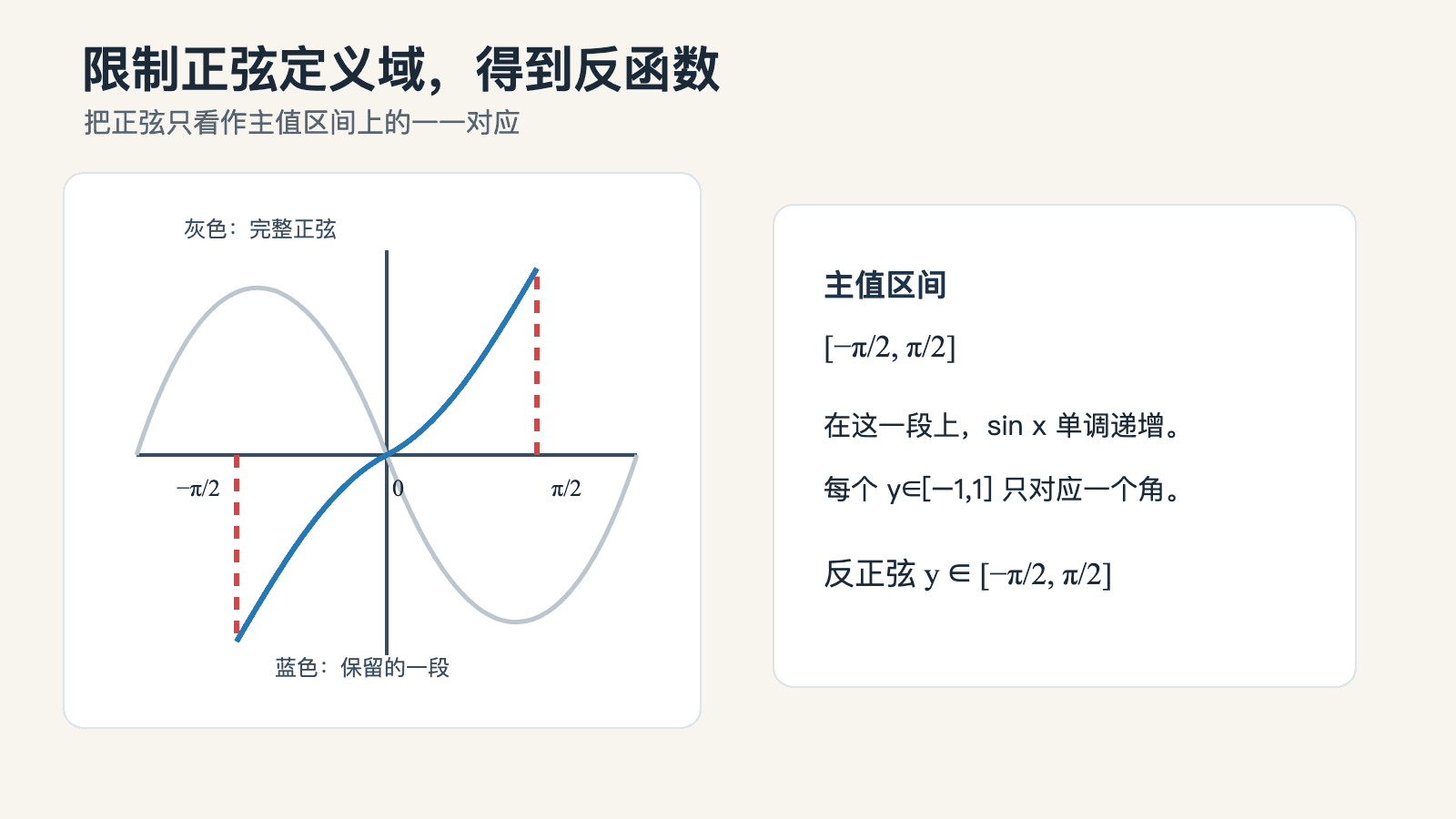 反正弦通过限制正弦定义域到负二分之π到二分之π得到主值区间。