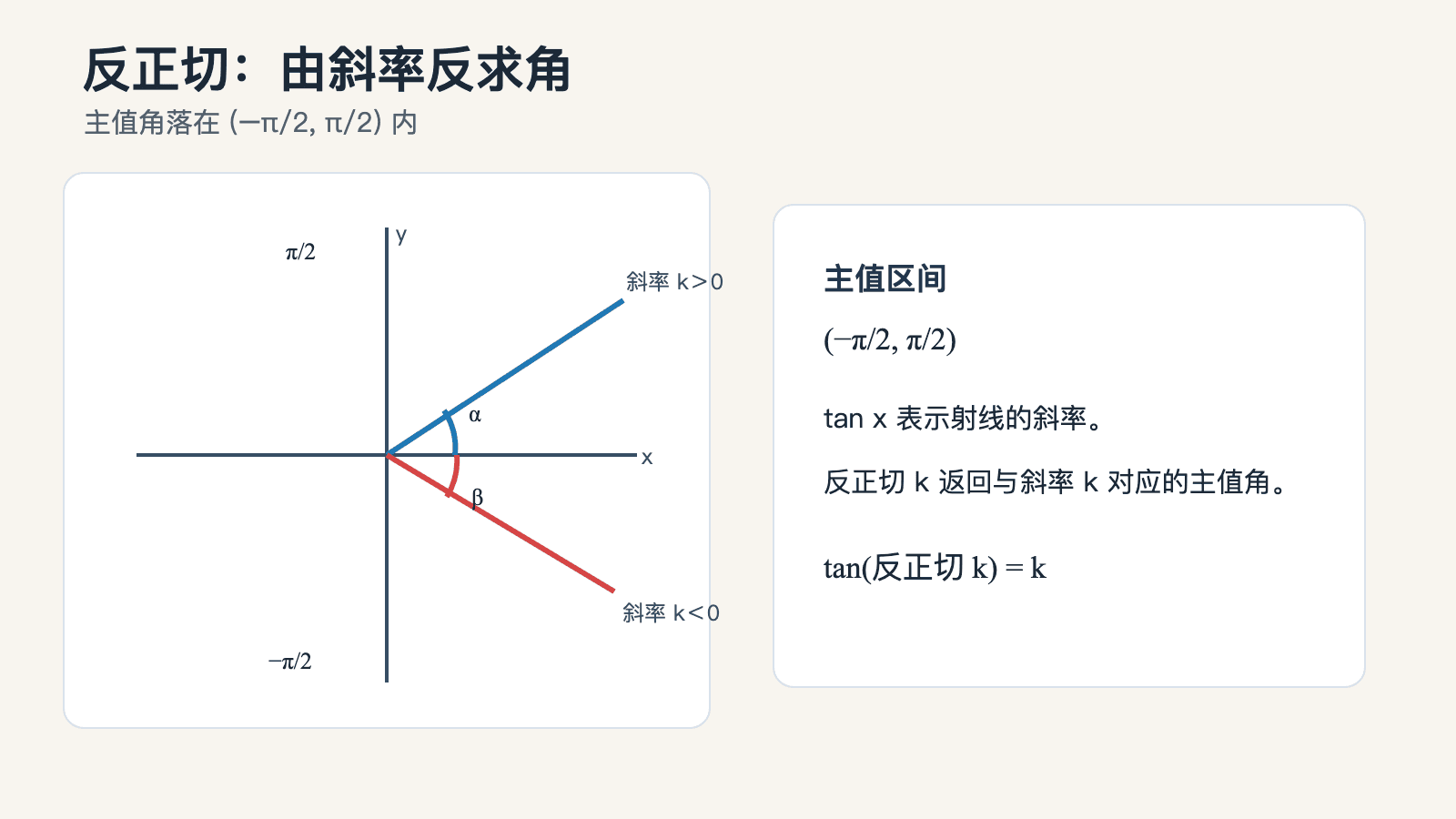反正切把斜率转成主值角，主值范围位于负二分之π到二分之π之间。