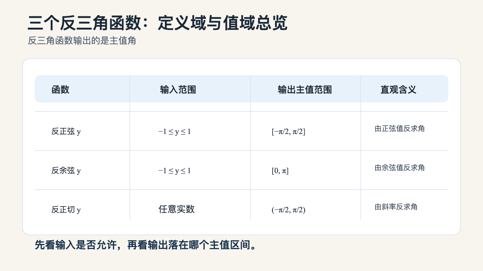 三个反三角函数的定义域和值域总览表，分别列出反正弦、反余弦、反正切。