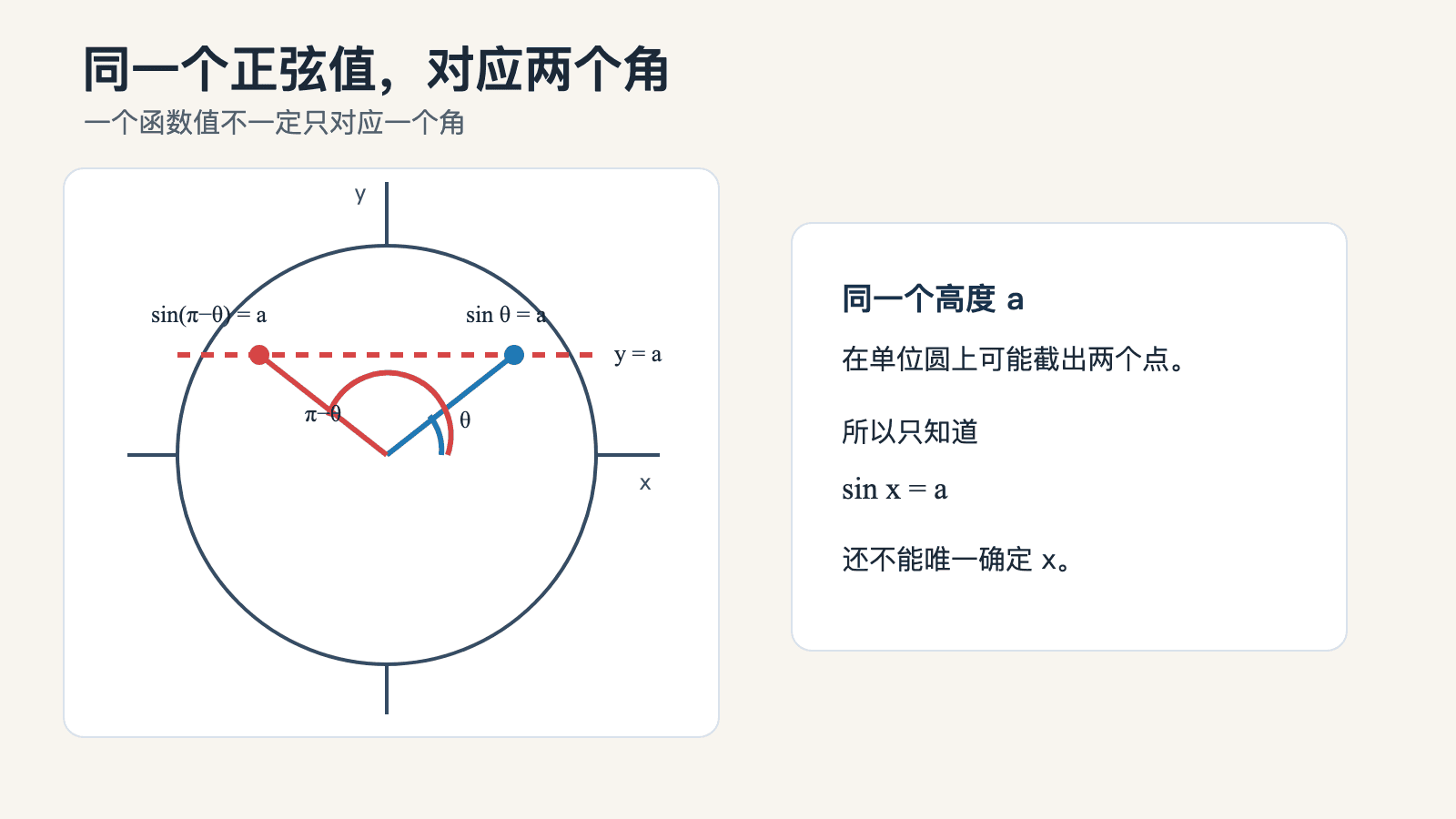 单位圆中同一个正弦值对应两个不同角，水平线 y=a 与单位圆交于两点。