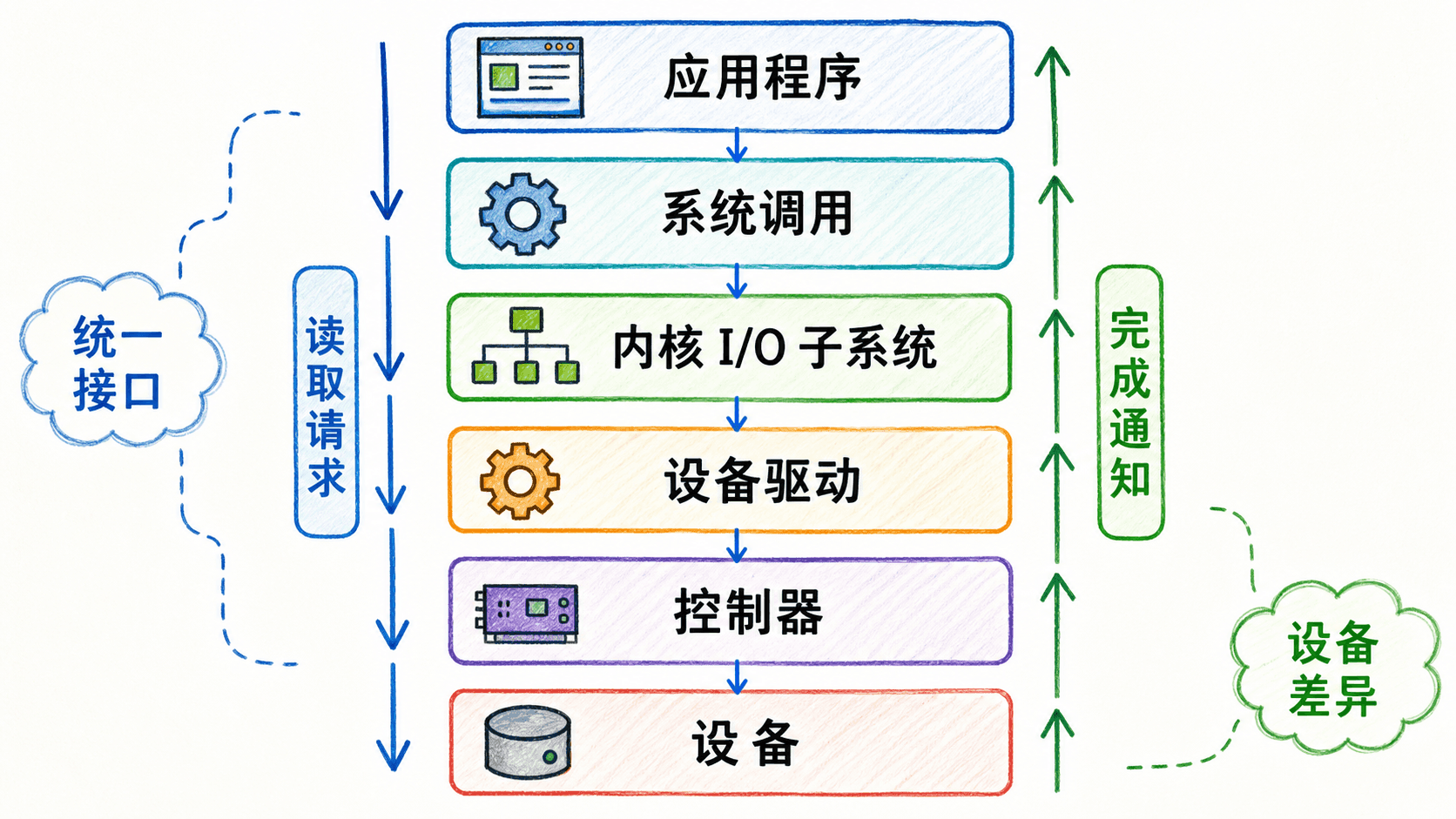 操作系统 I/O 分层路径图,读取请求从应用程序依次经过系统调用、内核 I/O 子系统、设备驱动和控制器到达设备,完成通知沿反方向返回