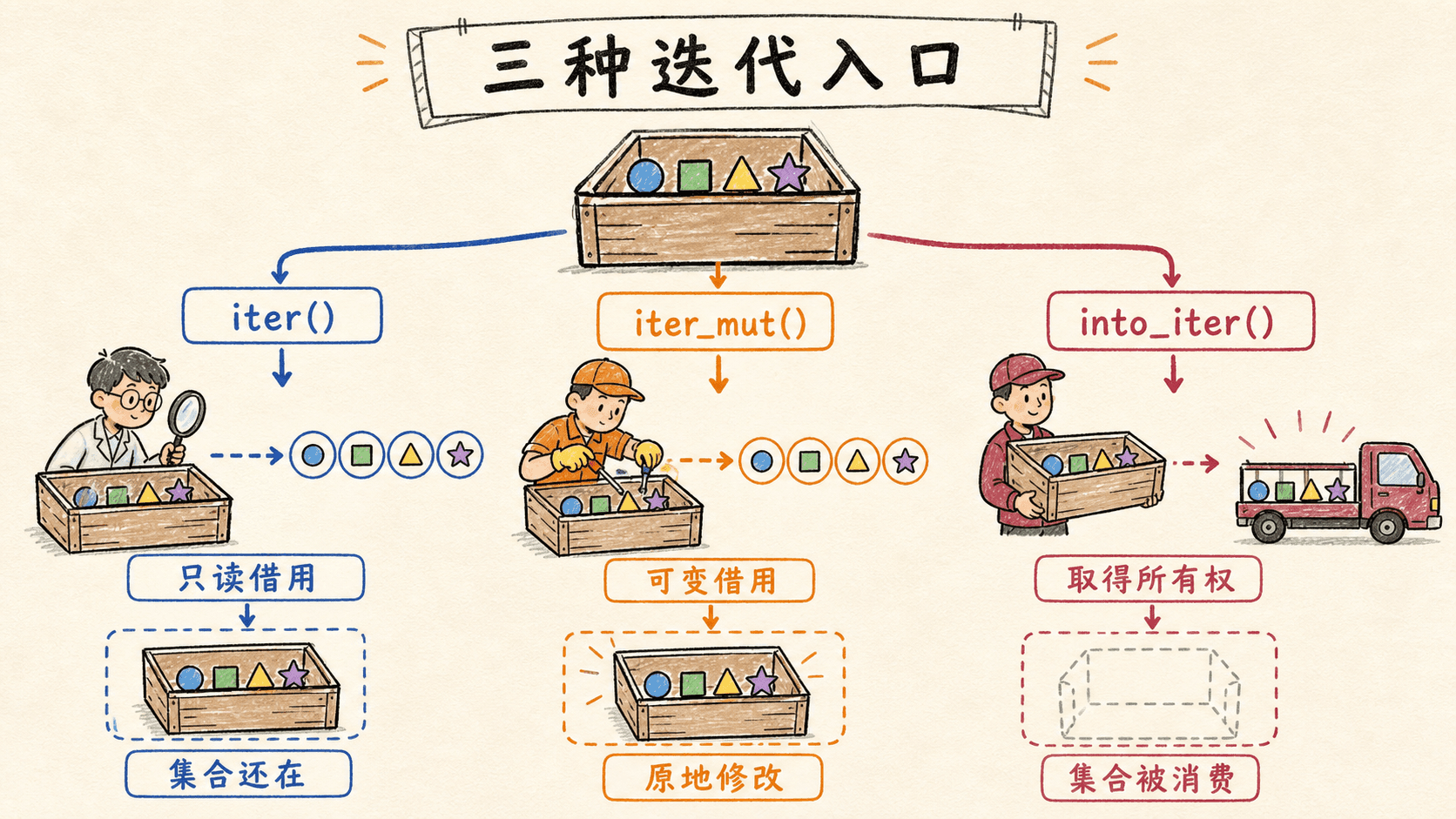 迭代器三种入口与所有权关系手绘图
