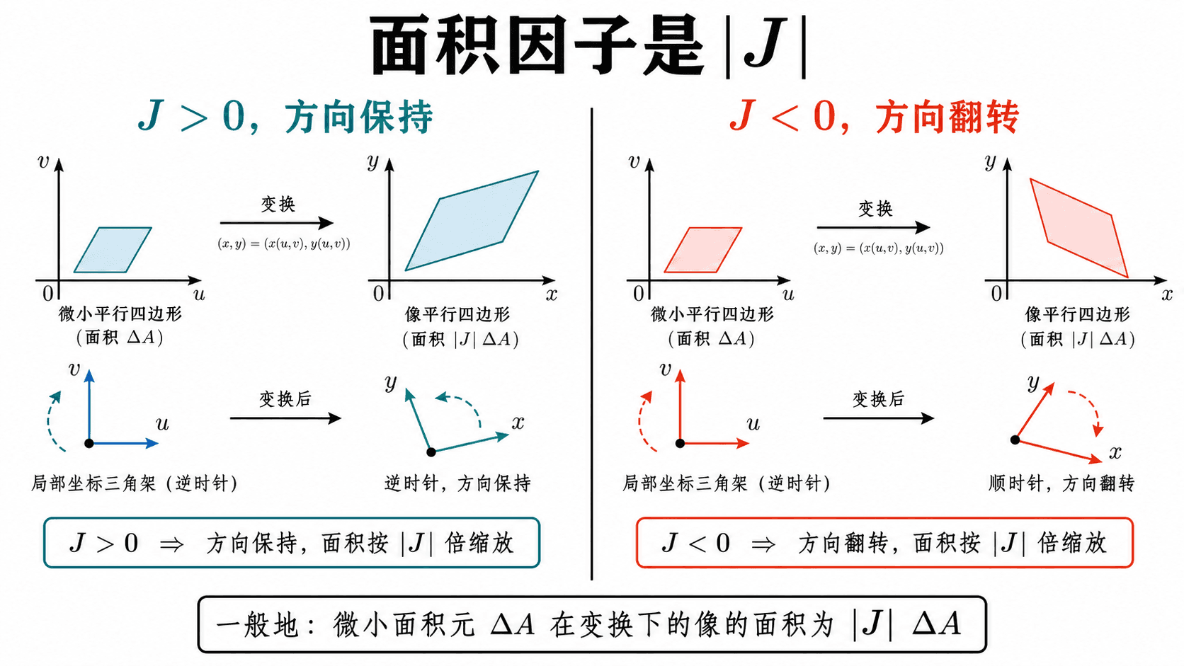 Jacobian 行列式有符号，J 大于 0 保持方向，J 小于 0 翻转方向，面积因子取绝对值的教学示意图