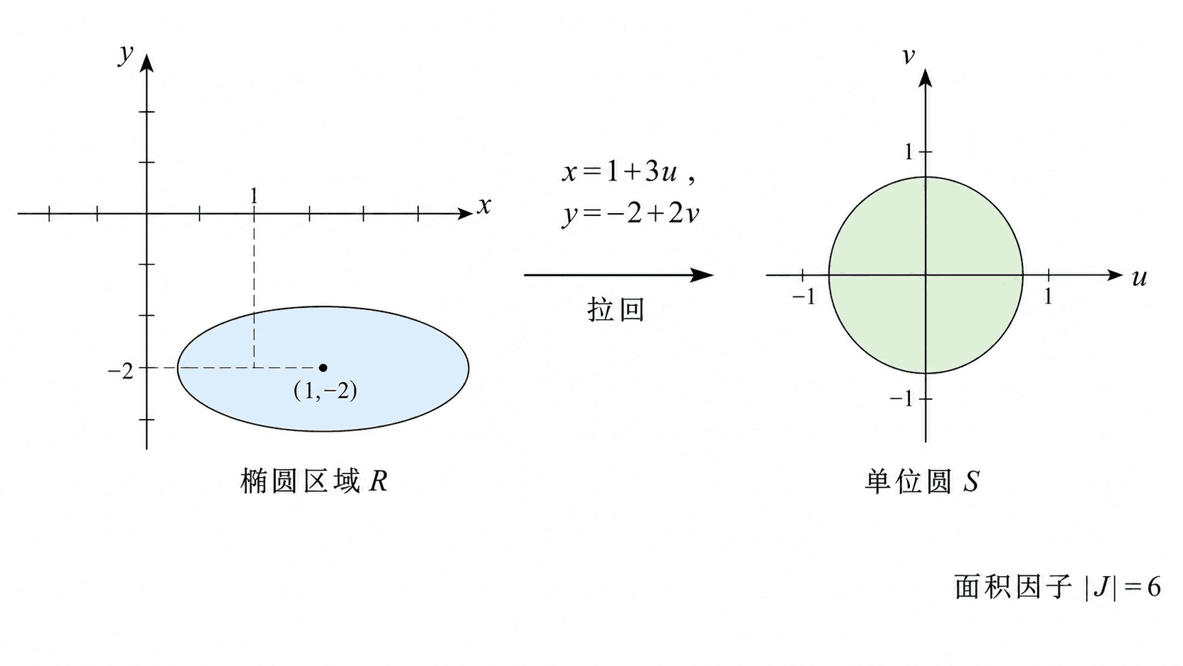 椭圆区域通过变量替换拉回为单位圆的示意图