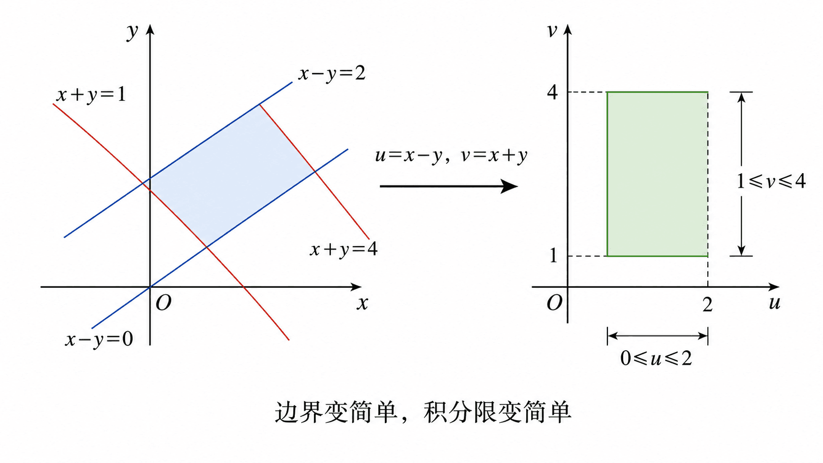 斜平行四边形区域经 u=x-y、v=x+y 变量替换后变为矩形的示意图