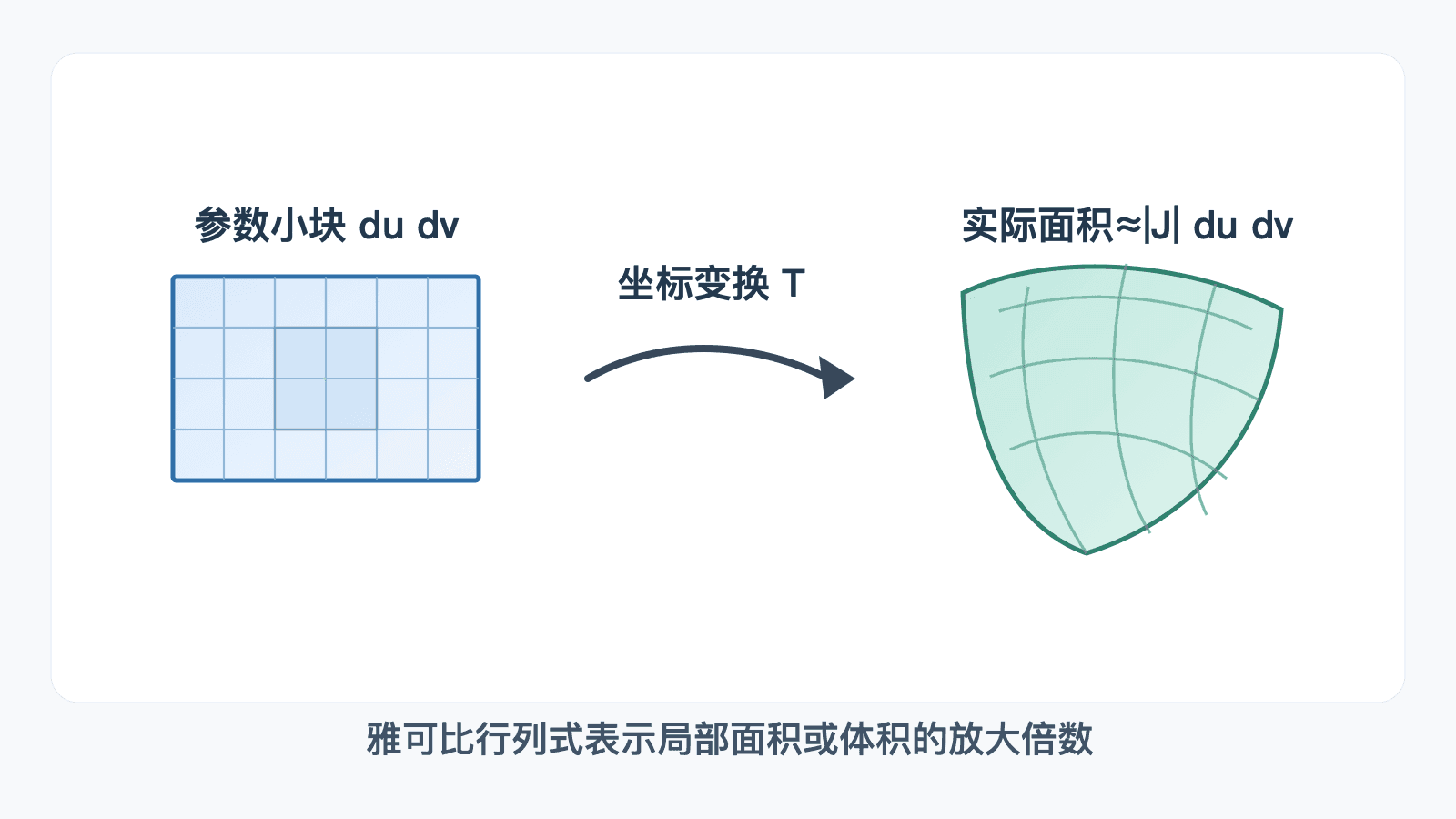 参数小块 du dv 经过坐标变换 T 后，变成实际面积约为 |J| du dv 的弯曲小面片