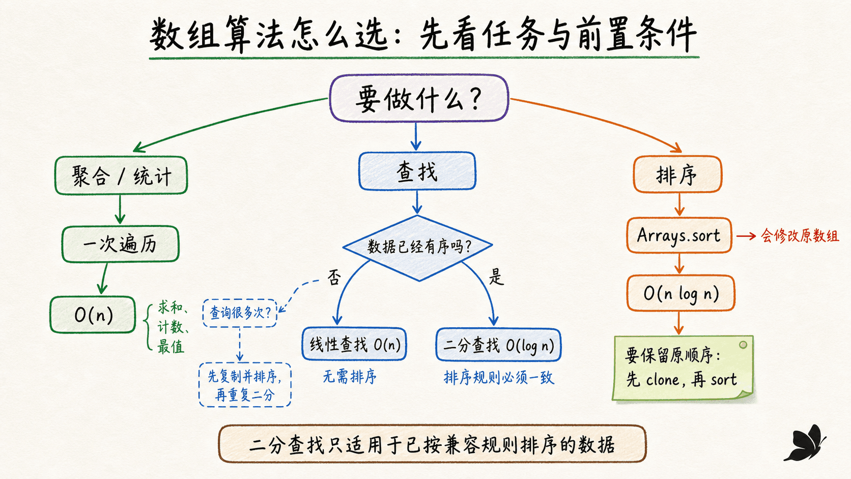 Java 数组算法选择图:聚合、线性查找、排序后二分查找与复杂度