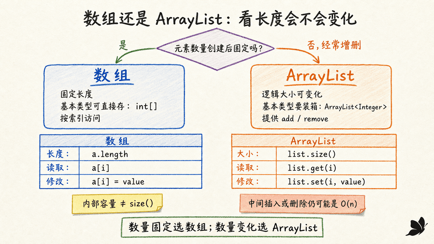 Java 数组与 ArrayList 选择图:固定长度、基本类型、动态增删和索引访问