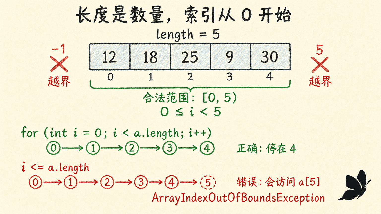 Java 数组半开区间边界:合法索引、i 小于 length 与常见差一错误