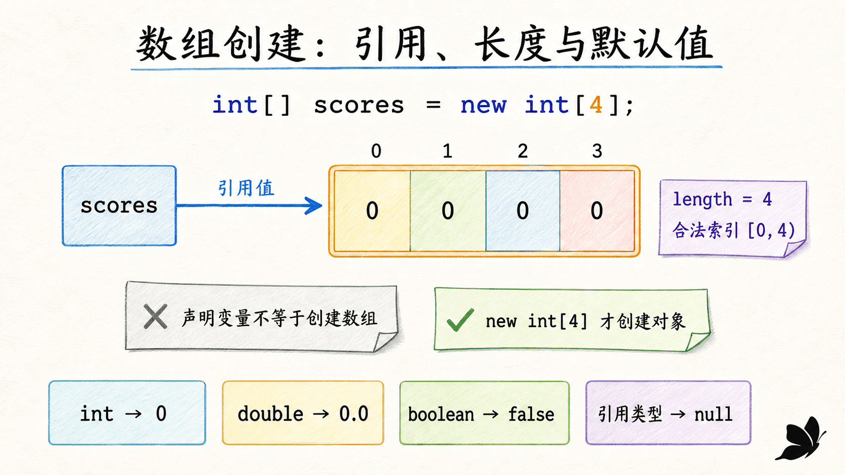 Java 数组创建与默认值:数组引用、length、索引和不同类型默认值