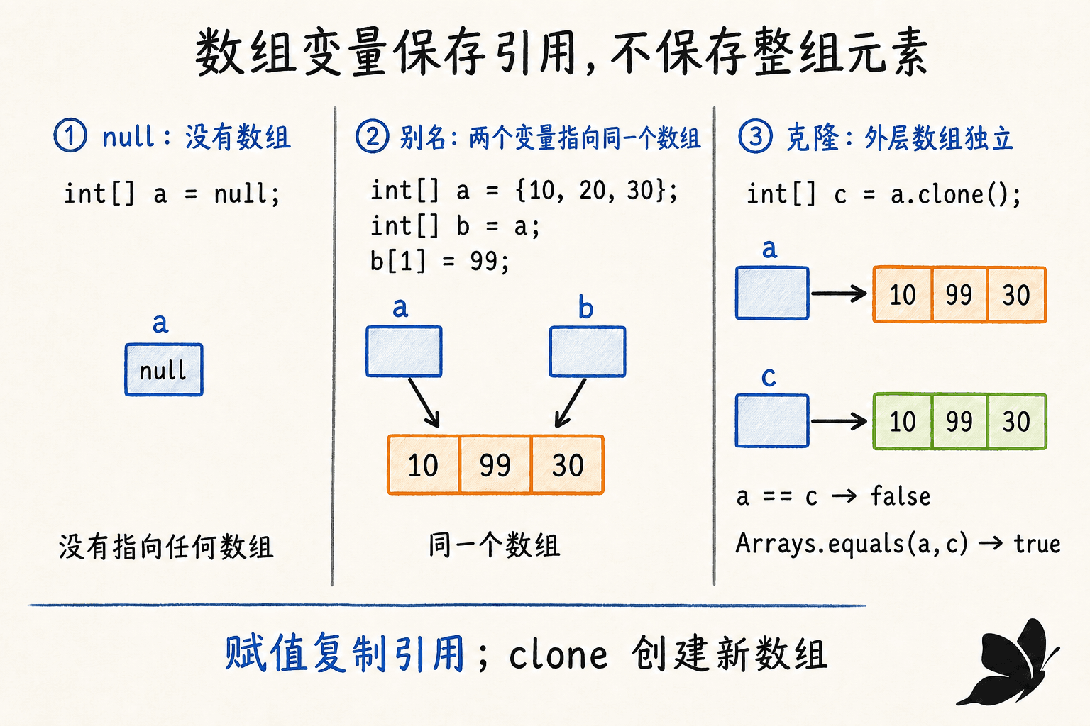 Java 数组引用心智模型:null、两个变量指向同一数组与两个独立数组