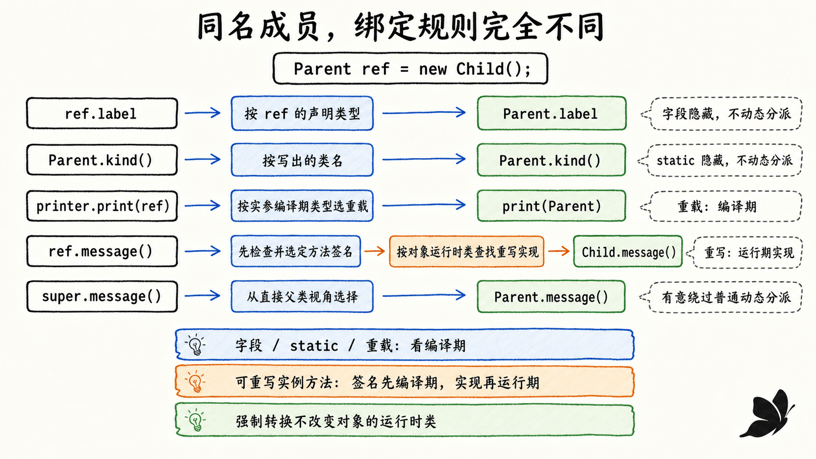 Java 同名字段、静态方法、重载、重写和 super 调用的绑定规则对照