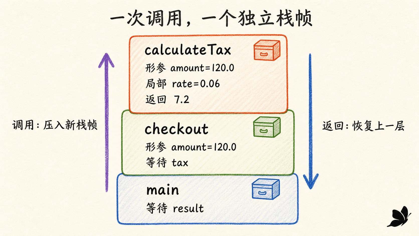 Java 方法调用栈:main、checkout 与 calculateTax 的独立栈帧