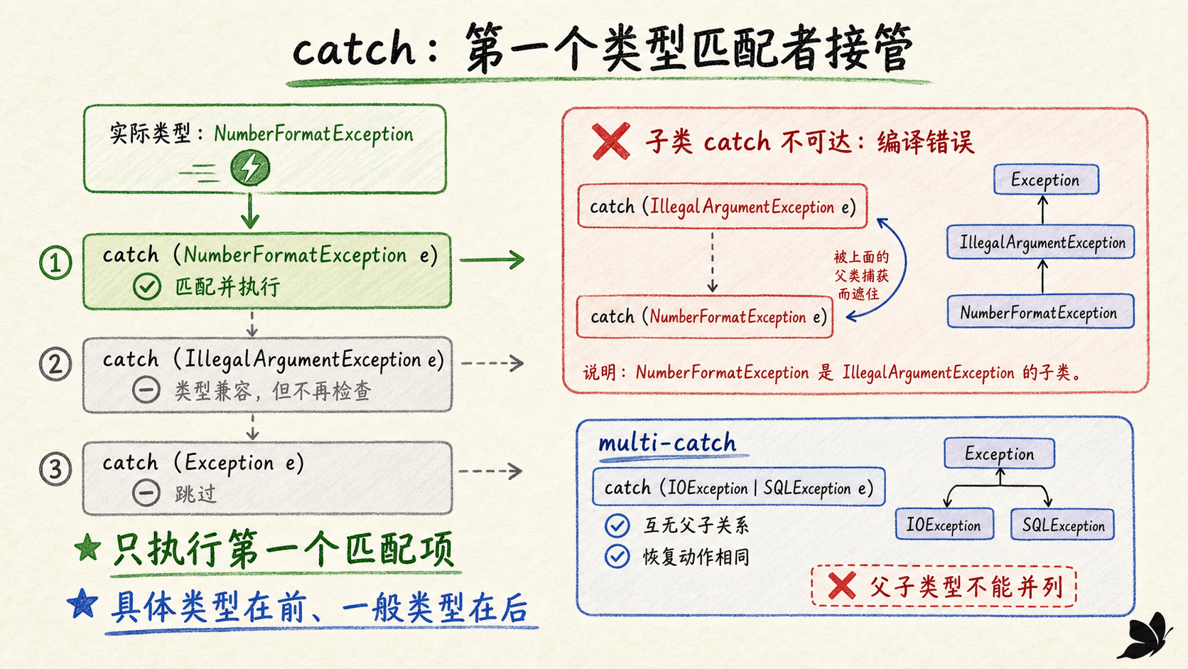 catch 从具体异常到一般异常的匹配与调用栈展开图