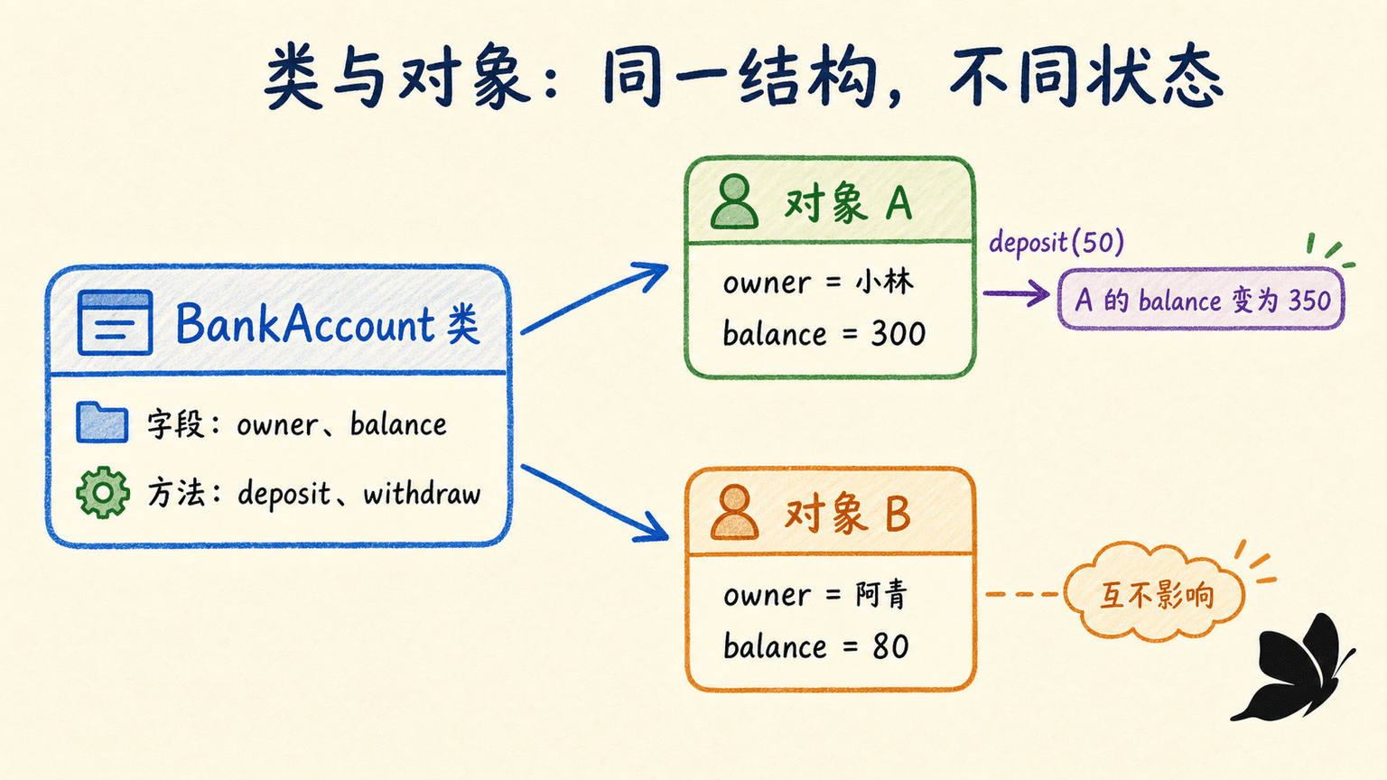 类定义共同的字段和方法,而两个对象保存不同状态