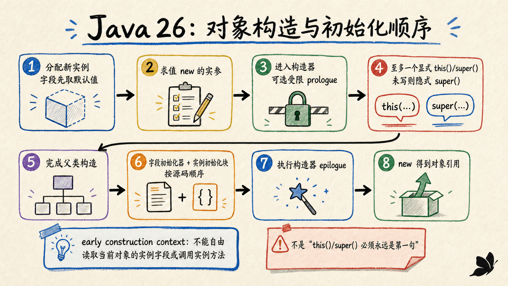 Java 对象从分配空间、默认值到构造完成的初始化顺序
