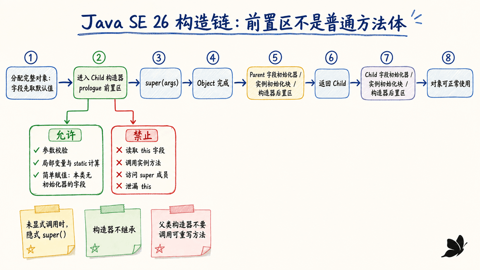 Java SE 26 子类构造链时序,以及构造器前置区允许和禁止的操作