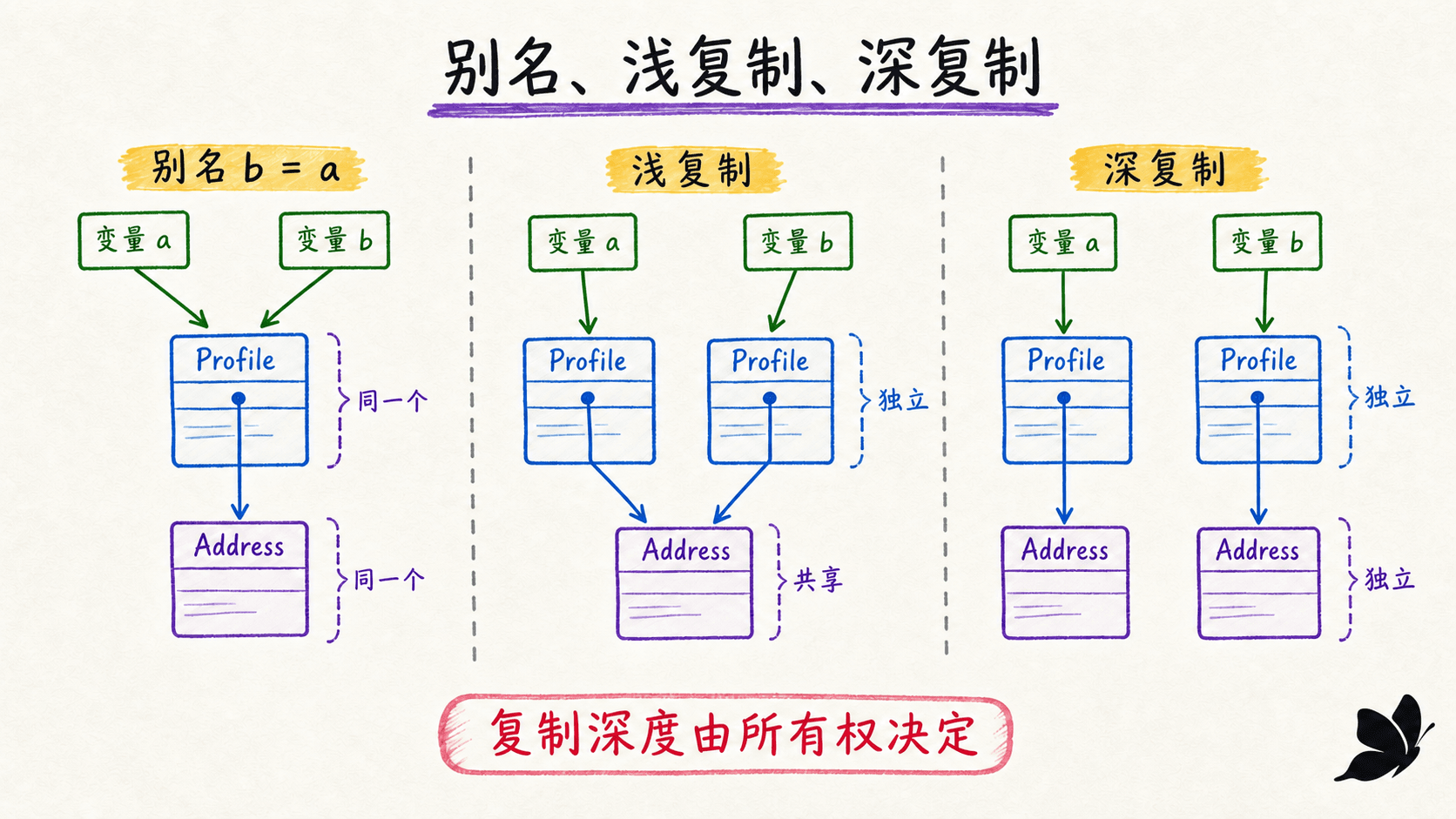 Java 别名、浅复制与深复制的对象图对比
