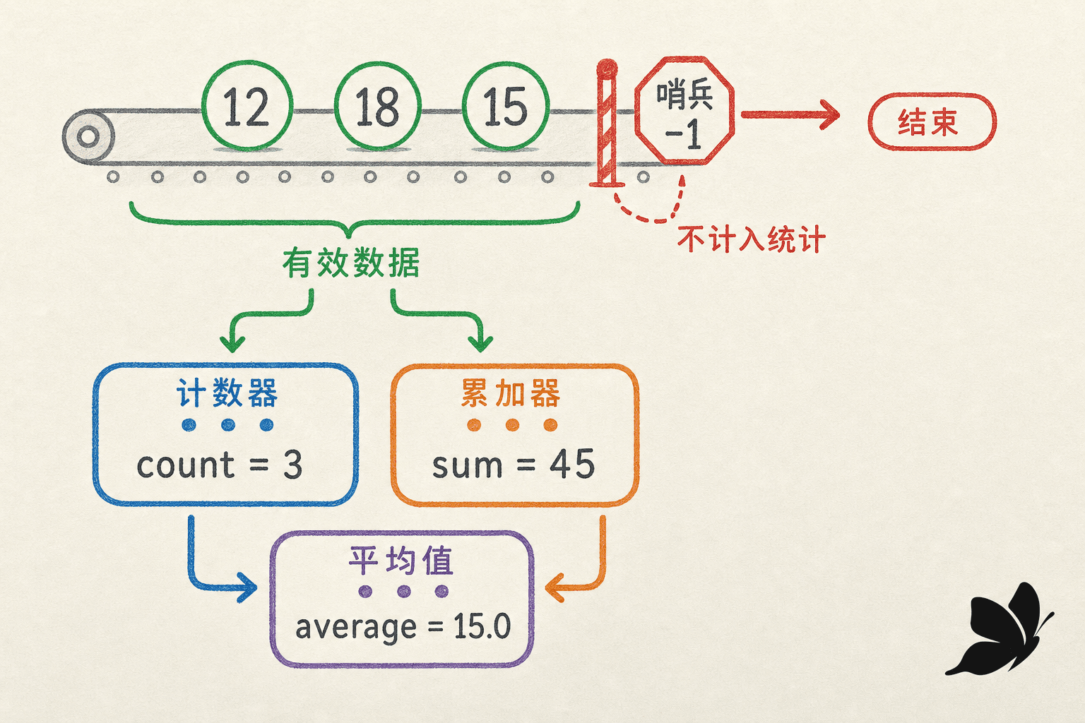 手绘数据流水线依次输入 12、18、15 和哨兵 -1:三个有效值进入计数器与累加器,得到 count = 3、sum = 45,并汇合为 average = 15.0;-1 不计入统计并结束循环