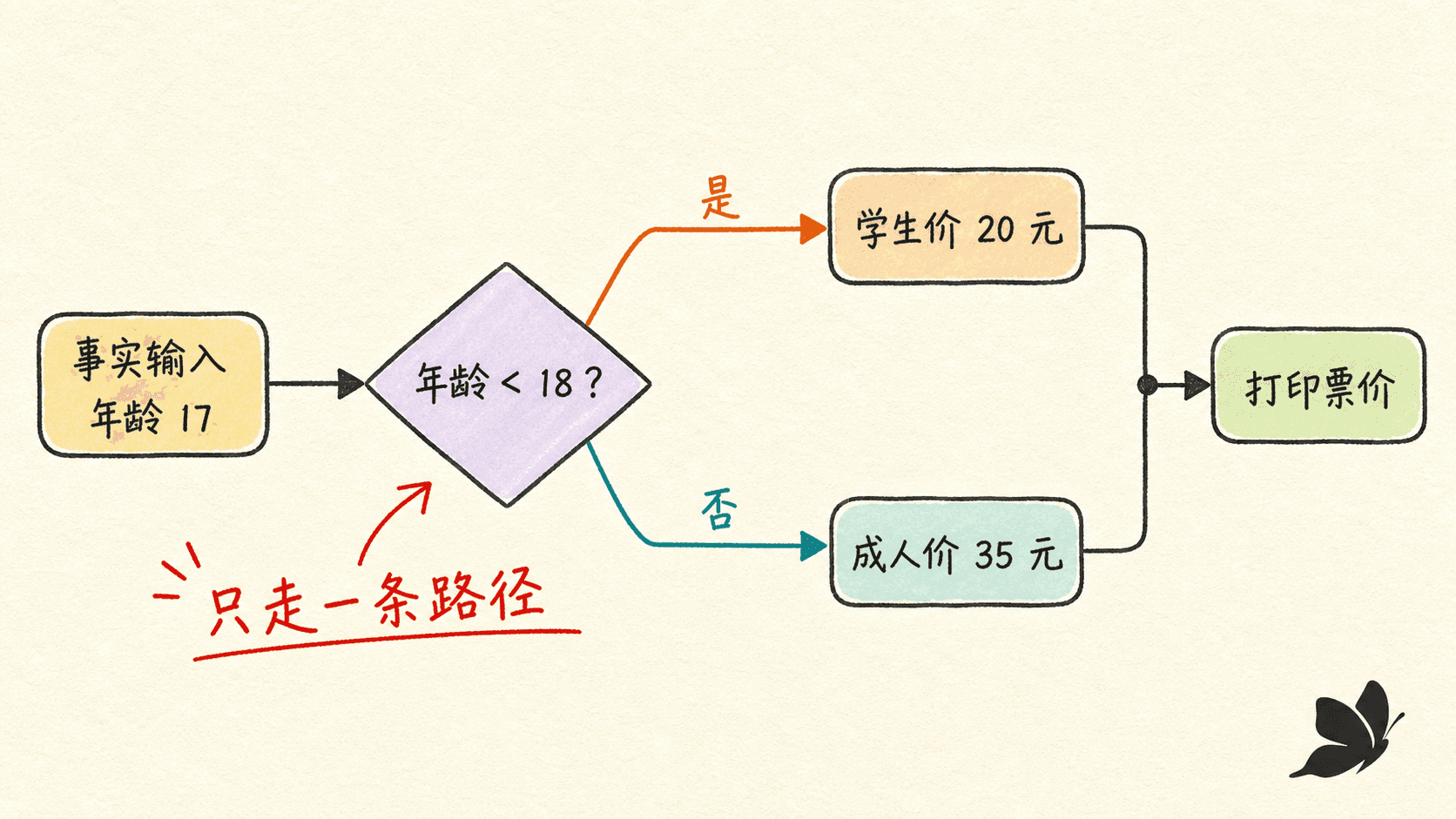 Java 决策结构流程图:年龄输入经过布尔判断后只选择学生价或成人价中的一条路径,再汇合打印票价
