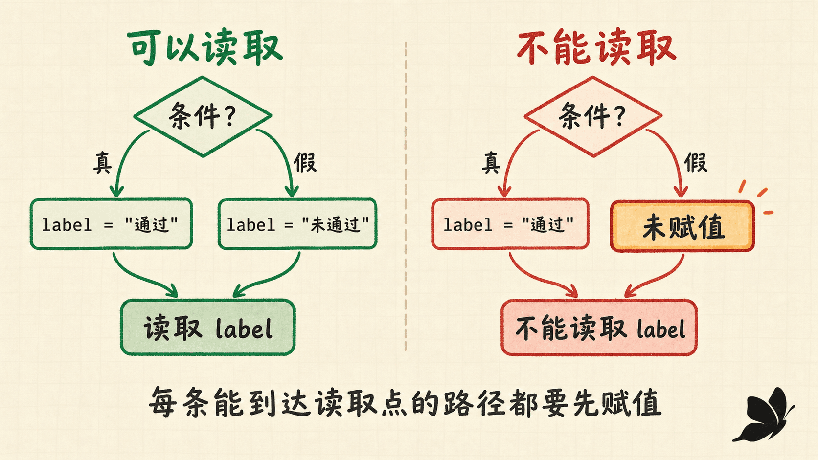 Java 确定赋值路径对照图:左侧真、假分支均先为 label 赋值,因此可以读取;右侧假分支未赋值,因此不能读取 label。