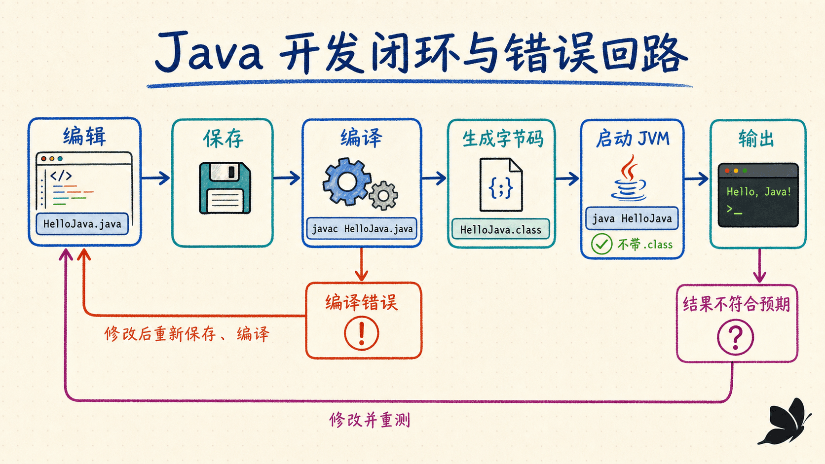 Java 编辑、保存、编译、运行与修正错误的开发闭环