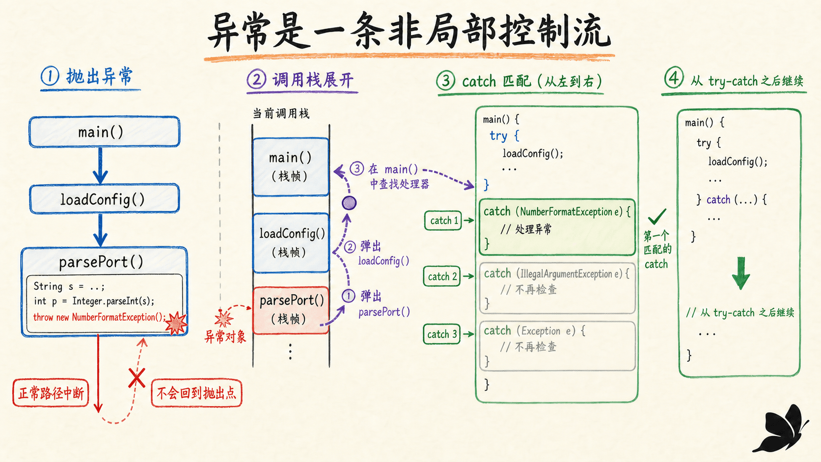 异常从抛出点沿调用栈传播到恢复边界的控制流图