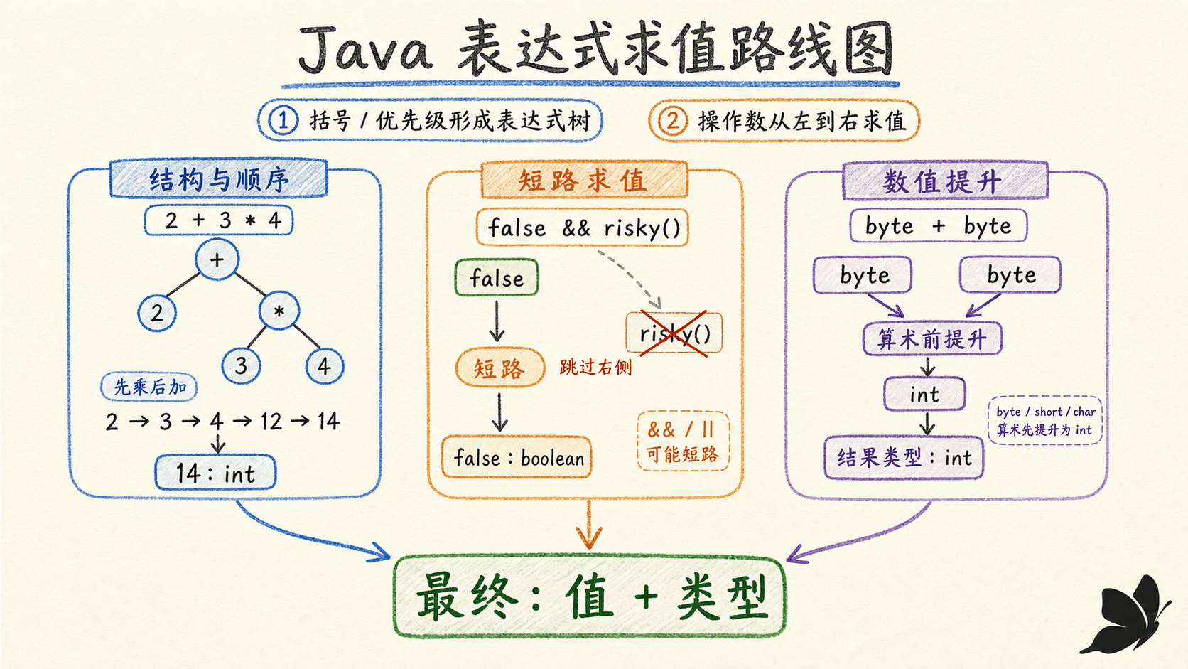 Java 表达式从优先级分组到从左向右求值的流程